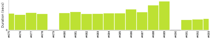 [Method Execution Trend Chart]