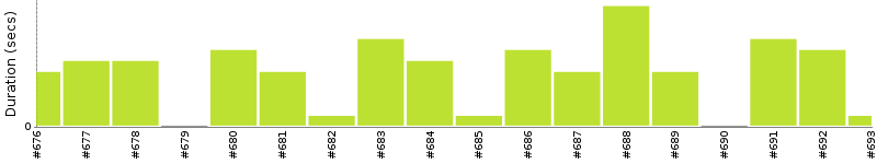 [Method Execution Trend Chart]