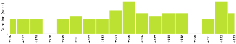 [Method Execution Trend Chart]