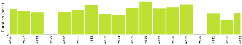 [Method Execution Trend Chart]