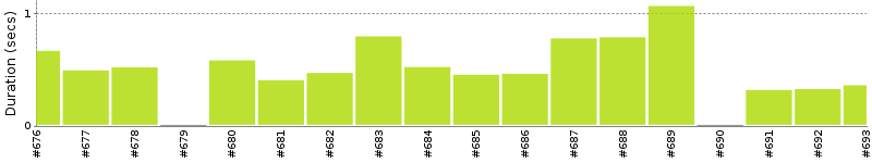 [Method Execution Trend Chart]