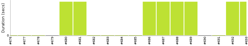 [Method Execution Trend Chart]