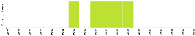 [Method Execution Trend Chart]