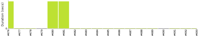 [Method Execution Trend Chart]