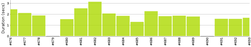 [Method Execution Trend Chart]