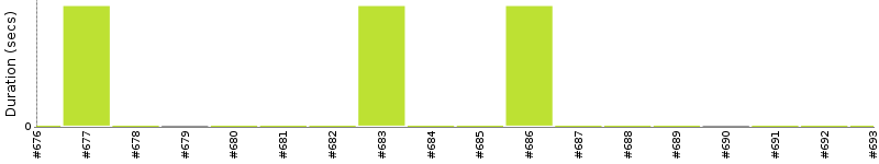 [Method Execution Trend Chart]