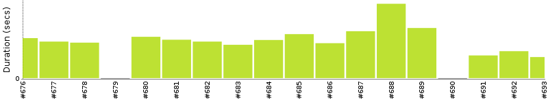 [Method Execution Trend Chart]