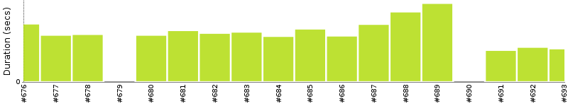 [Method Execution Trend Chart]