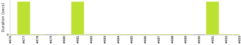 [Method Execution Trend Chart]