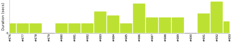 [Method Execution Trend Chart]