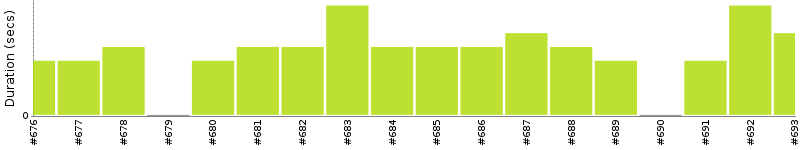 [Method Execution Trend Chart]