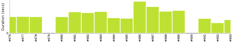 [Method Execution Trend Chart]