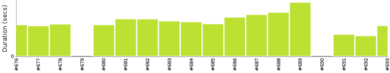 [Method Execution Trend Chart]