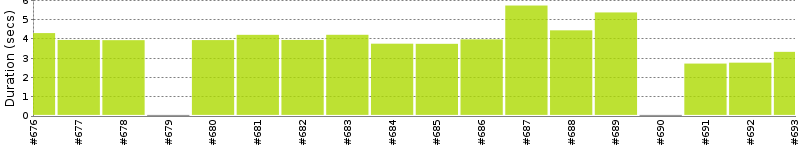 [Method Execution Trend Chart]