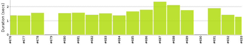 [Method Execution Trend Chart]