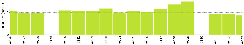 [Method Execution Trend Chart]