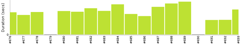 [Method Execution Trend Chart]