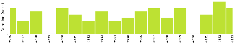 [Method Execution Trend Chart]