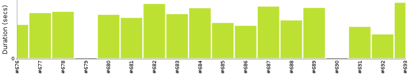 [Method Execution Trend Chart]