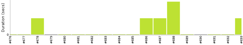 [Method Execution Trend Chart]