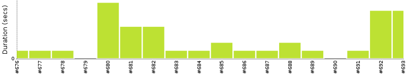 [Method Execution Trend Chart]