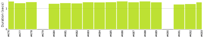 [Method Execution Trend Chart]