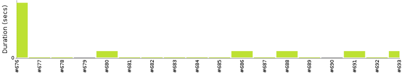 [Method Execution Trend Chart]