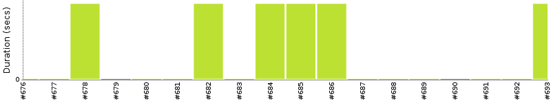 [Method Execution Trend Chart]