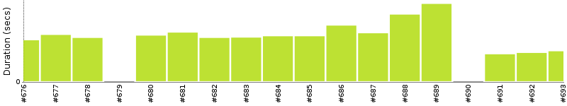 [Method Execution Trend Chart]