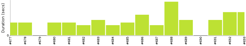 [Method Execution Trend Chart]