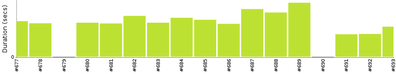 [Method Execution Trend Chart]