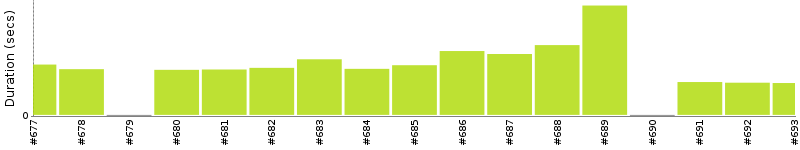 [Method Execution Trend Chart]