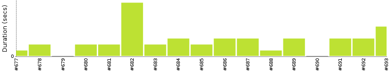 [Method Execution Trend Chart]