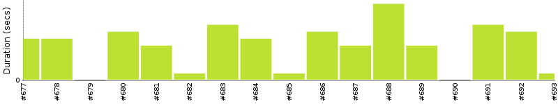 [Method Execution Trend Chart]