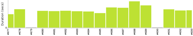 [Method Execution Trend Chart]