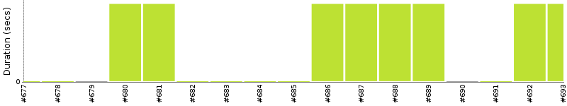 [Method Execution Trend Chart]