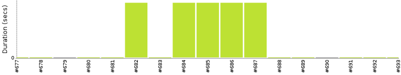 [Method Execution Trend Chart]