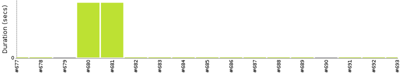 [Method Execution Trend Chart]