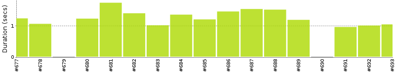 [Method Execution Trend Chart]