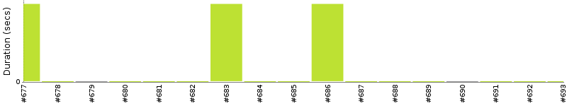 [Method Execution Trend Chart]