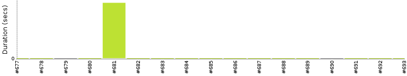 [Method Execution Trend Chart]