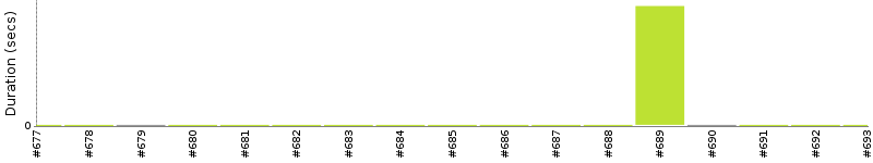 [Method Execution Trend Chart]