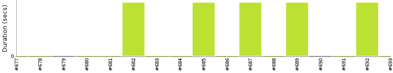 [Method Execution Trend Chart]