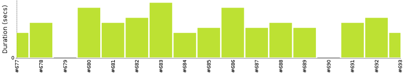 [Method Execution Trend Chart]