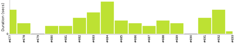 [Method Execution Trend Chart]