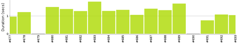 [Method Execution Trend Chart]