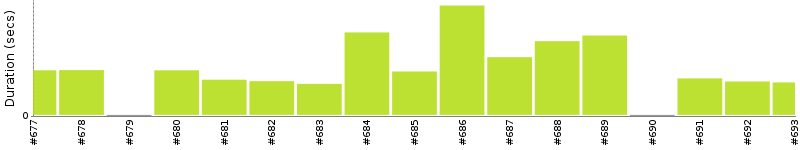 [Method Execution Trend Chart]