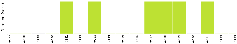 [Method Execution Trend Chart]