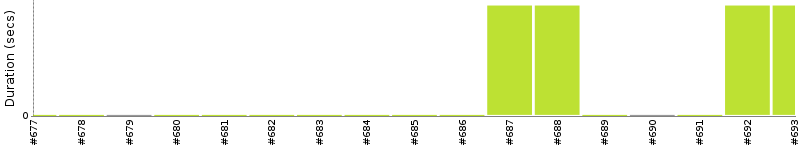 [Method Execution Trend Chart]