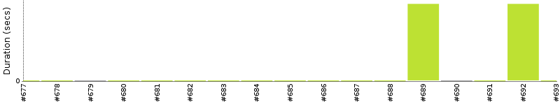 [Method Execution Trend Chart]